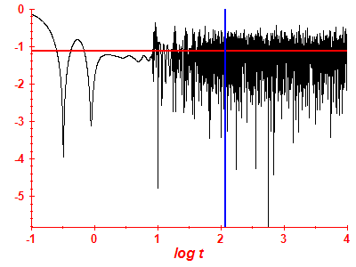 Survival probability log